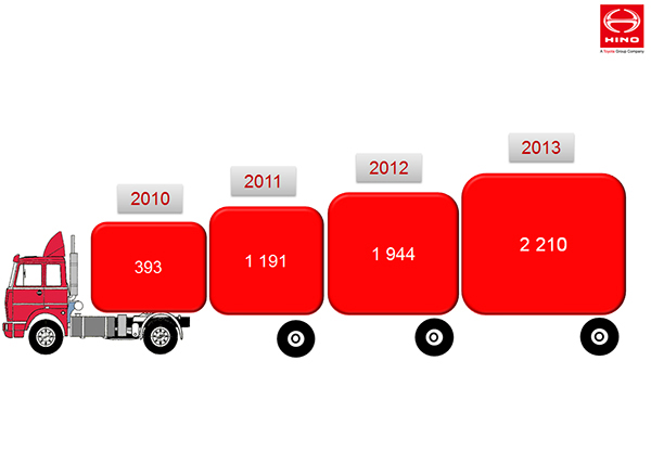 HINO подводит итоги 2013 года 