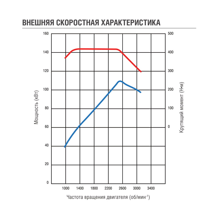 график двигателя